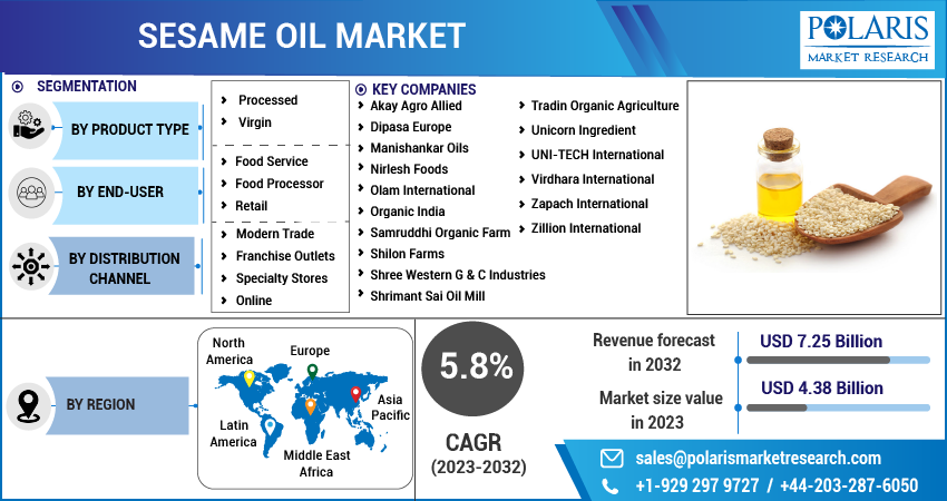 Sesame Oil Market Share, Size
